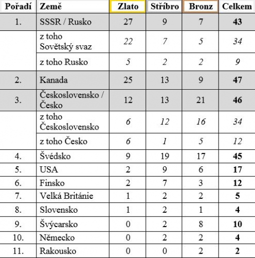 Medailisté na MS v hokeji