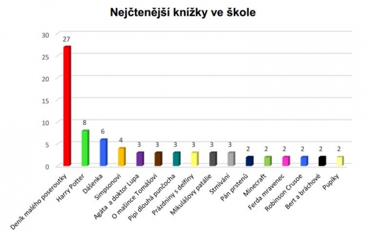 Nejčtenější knížky