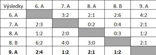 Tabulka výsledků - kluci