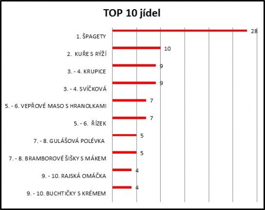 TOP 10 jídel