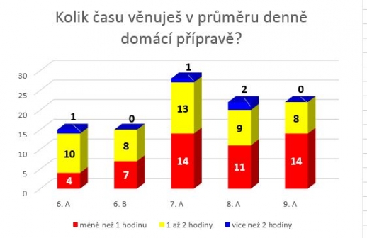 Anketa Naše škola - 3. otázka - třídy