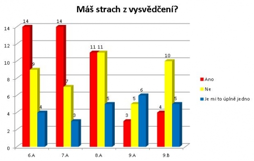 Vysvědčení - anketa