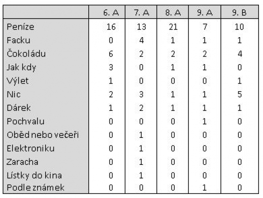 Vysvědčení - anketa